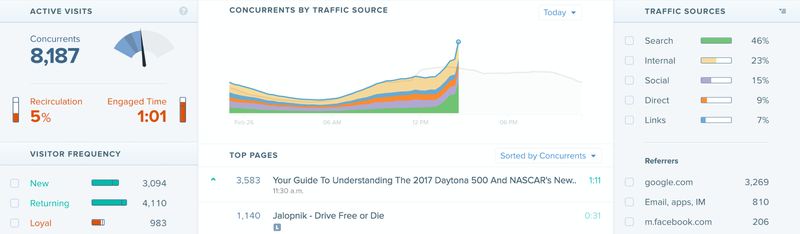Image via Chartbeat